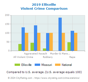 Ellisville Violent Crime vs. State and National Comparison