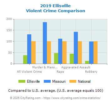 Ellisville Violent Crime vs. State and National Comparison