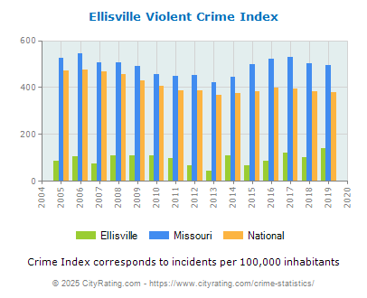 Ellisville Violent Crime vs. State and National Per Capita