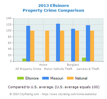 Ellsinore Property Crime vs. State and National Comparison