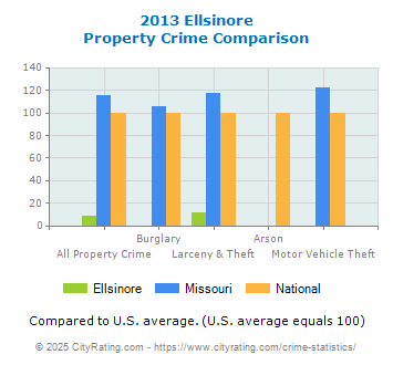 Ellsinore Property Crime vs. State and National Comparison