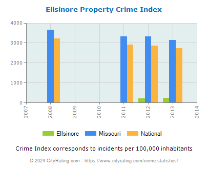Ellsinore Property Crime vs. State and National Per Capita