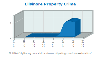 Ellsinore Property Crime