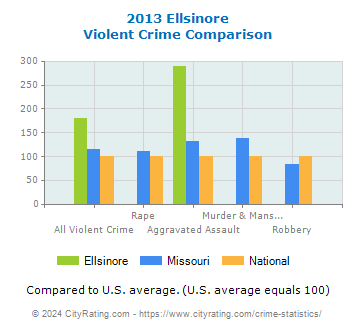 Ellsinore Violent Crime vs. State and National Comparison