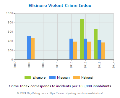 Ellsinore Violent Crime vs. State and National Per Capita