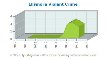 Ellsinore Violent Crime