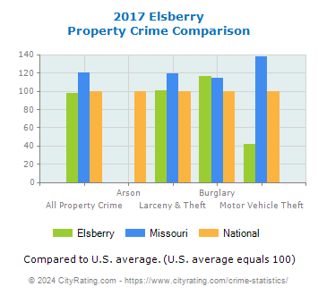 Elsberry Property Crime vs. State and National Comparison