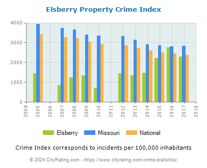 Elsberry Property Crime vs. State and National Per Capita