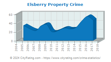 Elsberry Property Crime