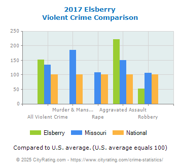 Elsberry Violent Crime vs. State and National Comparison