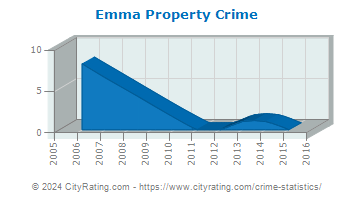 Emma Property Crime