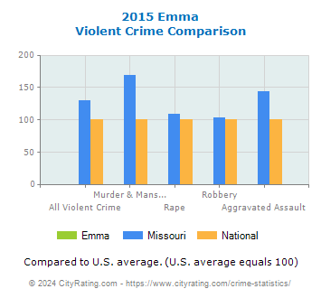 Emma Violent Crime vs. State and National Comparison