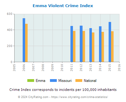 Emma Violent Crime vs. State and National Per Capita