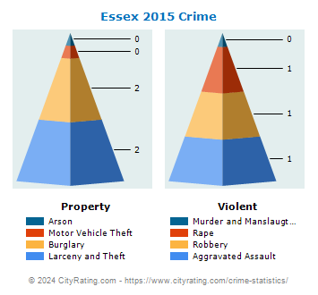 Essex Crime 2015