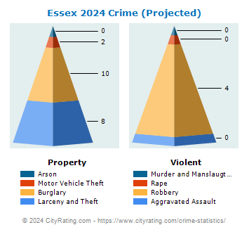 Essex Crime 2024