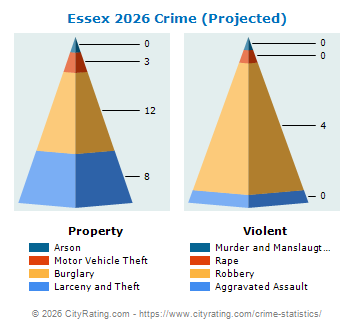 Essex Crime 2026