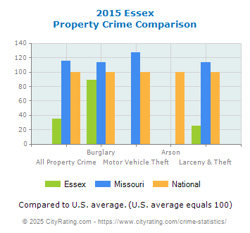 Essex Property Crime vs. State and National Comparison