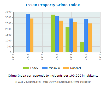 Essex Property Crime vs. State and National Per Capita