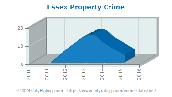 Essex Property Crime