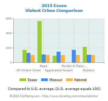 Essex Violent Crime vs. State and National Comparison