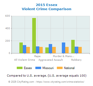 Essex Violent Crime vs. State and National Comparison