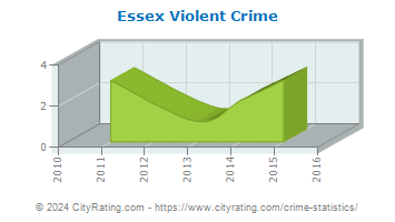 Essex Violent Crime