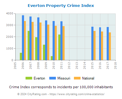 Everton Property Crime vs. State and National Per Capita