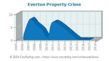 Everton Property Crime