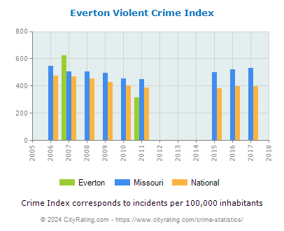 Everton Violent Crime vs. State and National Per Capita