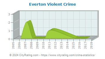 Everton Violent Crime