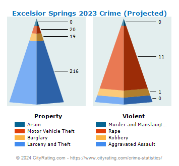 Excelsior Springs Crime 2023