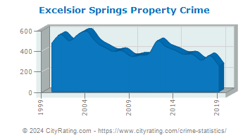 Excelsior Springs Property Crime