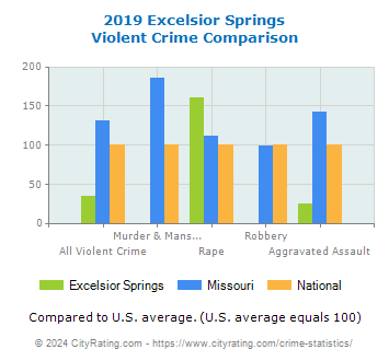 Excelsior Springs Violent Crime vs. State and National Comparison