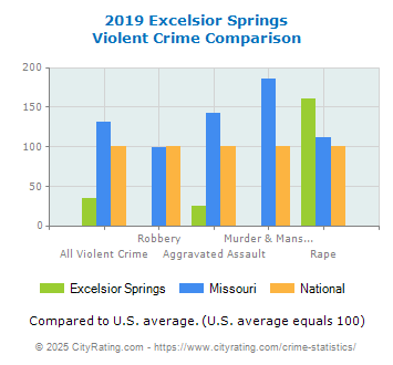 Excelsior Springs Violent Crime vs. State and National Comparison