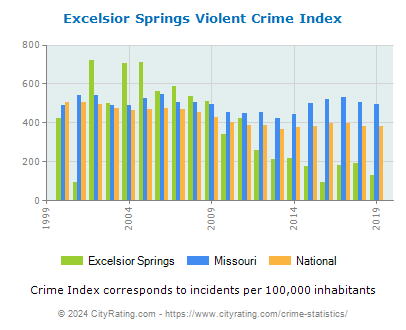 Excelsior Springs Violent Crime vs. State and National Per Capita