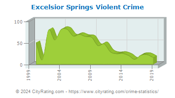 Excelsior Springs Violent Crime