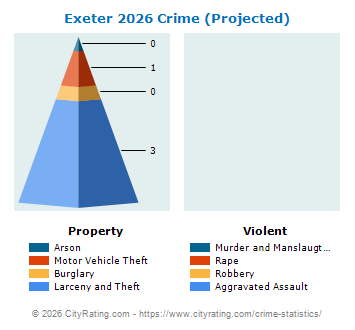 Exeter Crime 2026