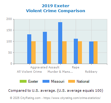 Exeter Violent Crime vs. State and National Comparison