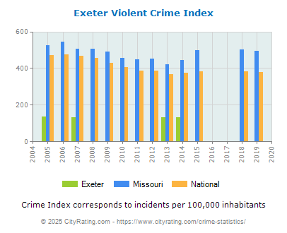 Exeter Violent Crime vs. State and National Per Capita