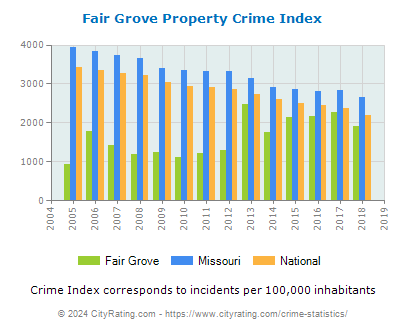 Fair Grove Property Crime vs. State and National Per Capita
