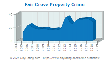 Fair Grove Property Crime