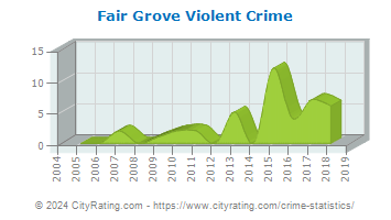 Fair Grove Violent Crime