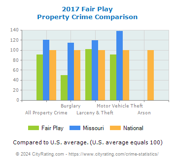 Fair Play Property Crime vs. State and National Comparison