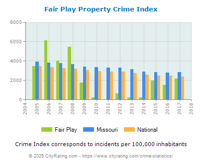 Fair Play Property Crime vs. State and National Per Capita