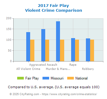 Fair Play Violent Crime vs. State and National Comparison