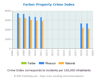 Farber Property Crime vs. State and National Per Capita