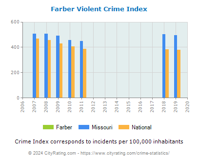 Farber Violent Crime vs. State and National Per Capita