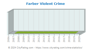 Farber Violent Crime