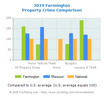 Farmington Property Crime vs. State and National Comparison