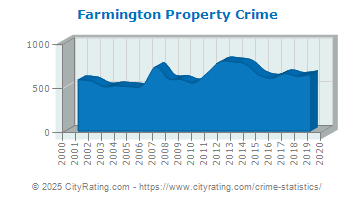 Farmington Property Crime